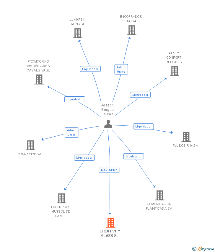Vinculaciones societarias de CREATIVITY GLASS SL