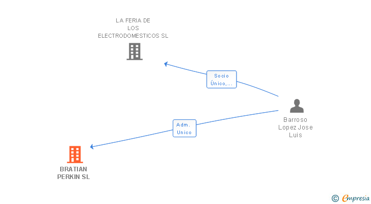 Vinculaciones societarias de BRATIAN PERKIN SL