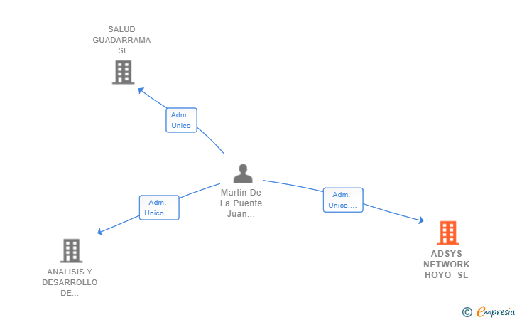 Vinculaciones societarias de ADSYS NETWORK HOYO SL