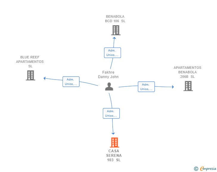 Vinculaciones societarias de CASA SERENA 103 SL