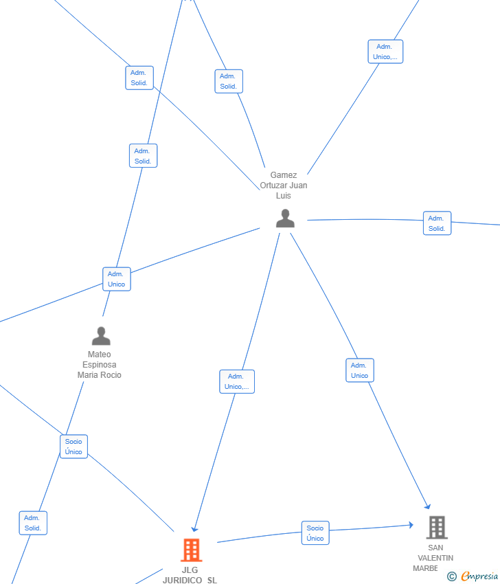 Vinculaciones societarias de JLG JURIDICO SL