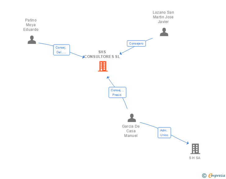 Vinculaciones societarias de SHS CONSULTORES SL