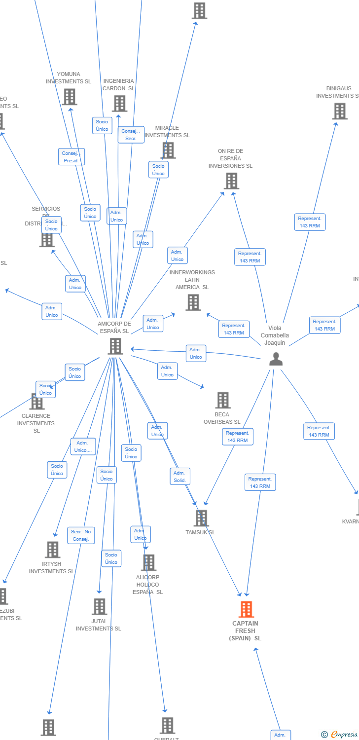 Vinculaciones societarias de CAPTAIN FRESH (SPAIN) SL