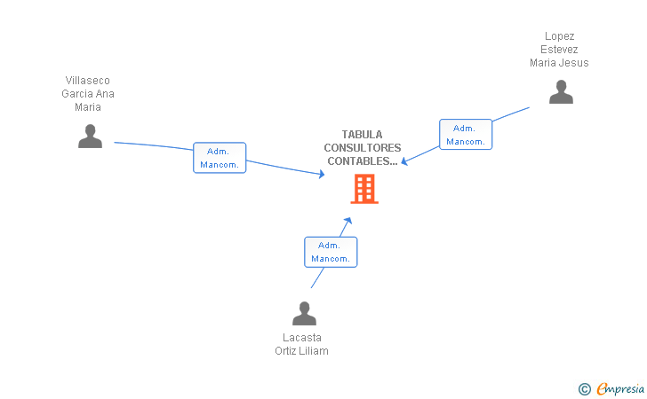 Vinculaciones societarias de TABULA CONSULTORES CONTABLES Y FISCALES SL