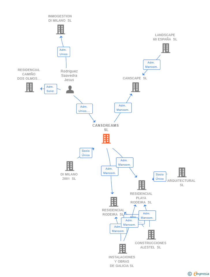 Vinculaciones societarias de CANSDREAMS SL