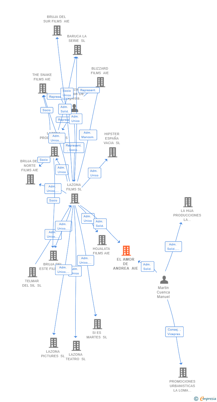 Vinculaciones societarias de EL AMOR DE ANDREA AIE