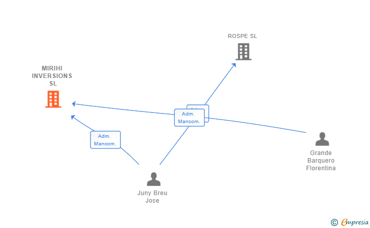 Vinculaciones societarias de MIRIHI INVERSIONS SL