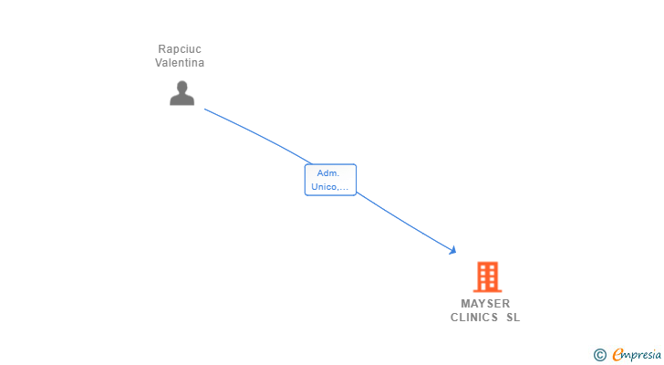 Vinculaciones societarias de MAYSER CLINICS SL