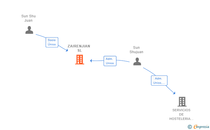 Vinculaciones societarias de ZAIRENJIAN SL