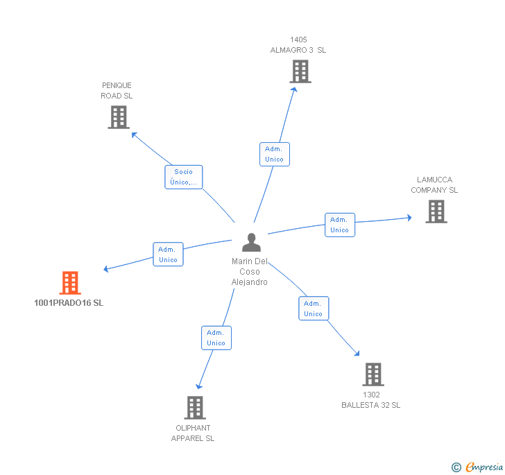 Vinculaciones societarias de 1001PRADO16 SL