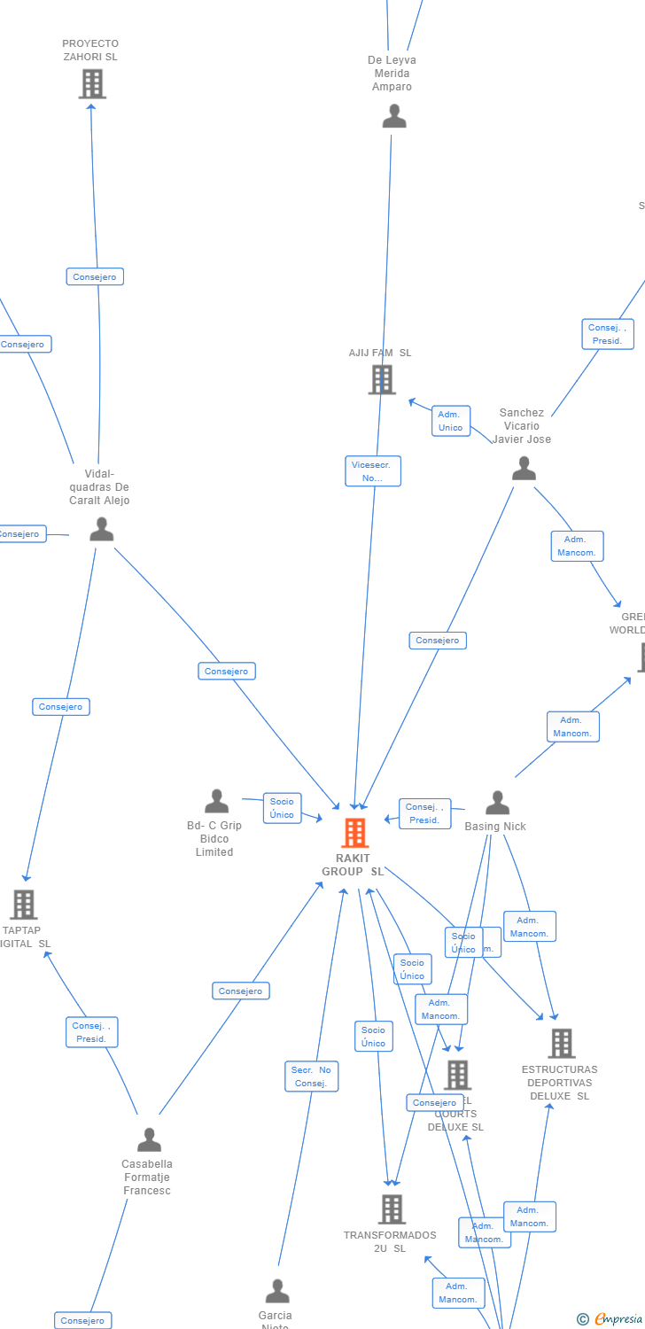 Vinculaciones societarias de RAKIT GROUP SL