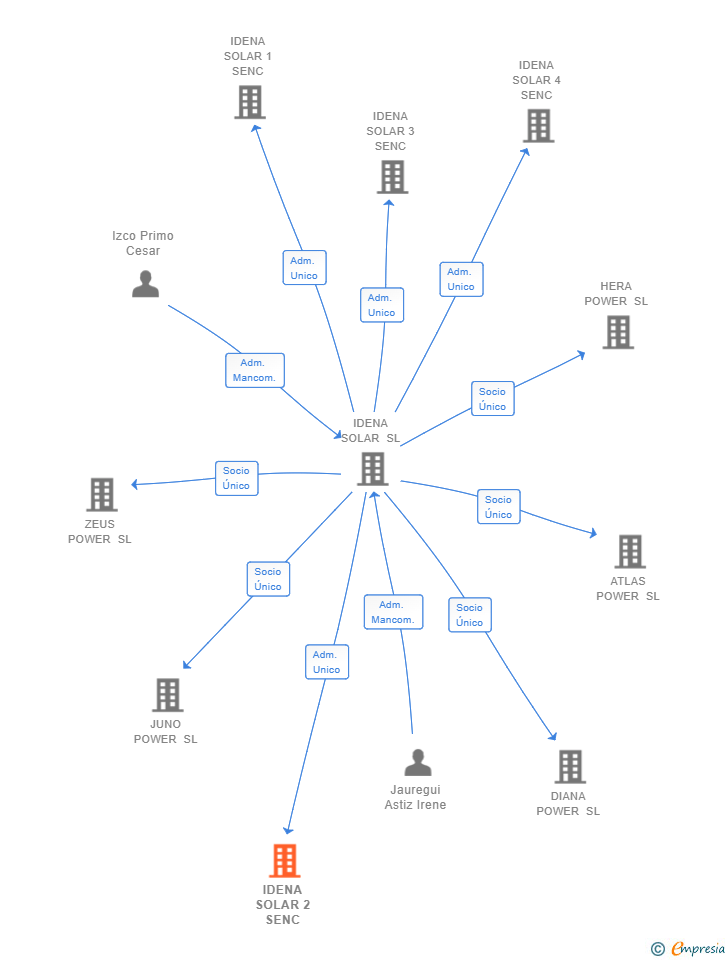 Vinculaciones societarias de IDENA SOLAR 2 SENC