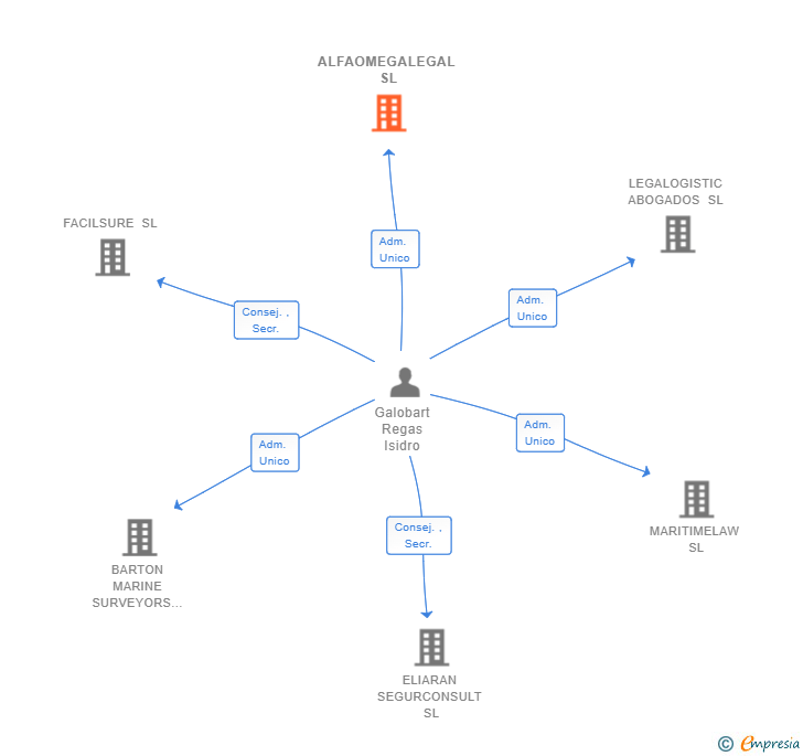 Vinculaciones societarias de ALFAOMEGALEGAL SL