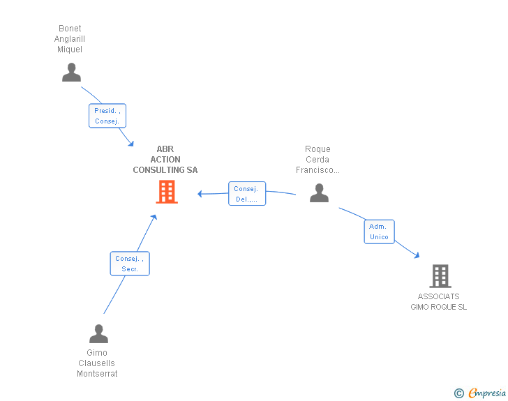 Vinculaciones societarias de ABR ACTION CONSULTING SA (EXTINGUIDA)