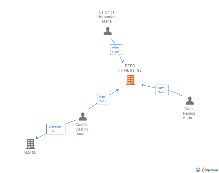 Vinculaciones societarias de EEFG FITNESS SL