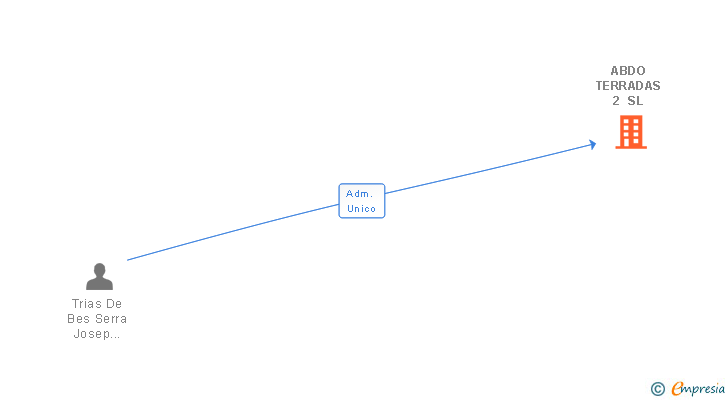 Vinculaciones societarias de ABDO TERRADAS 2 SL