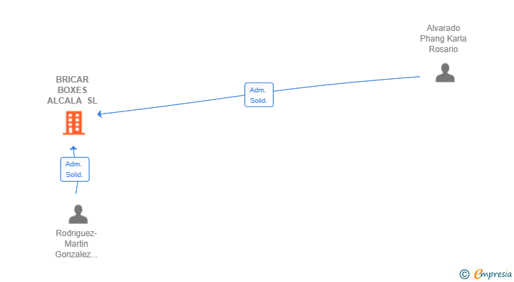 Vinculaciones societarias de BRICAR BOXES ALCALA SL