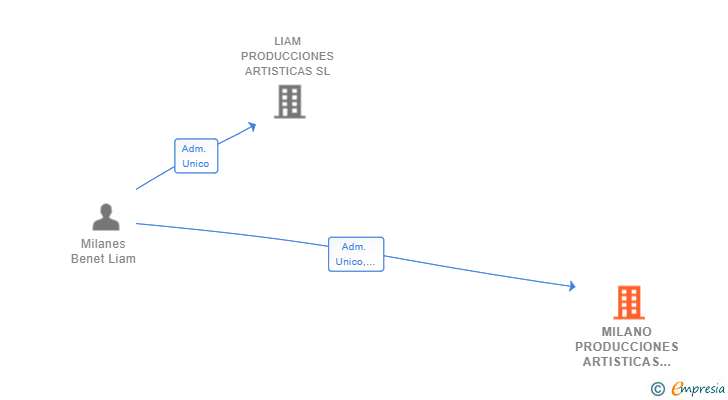 Vinculaciones societarias de MILANO PRODUCCIONES ARTISTICAS SL