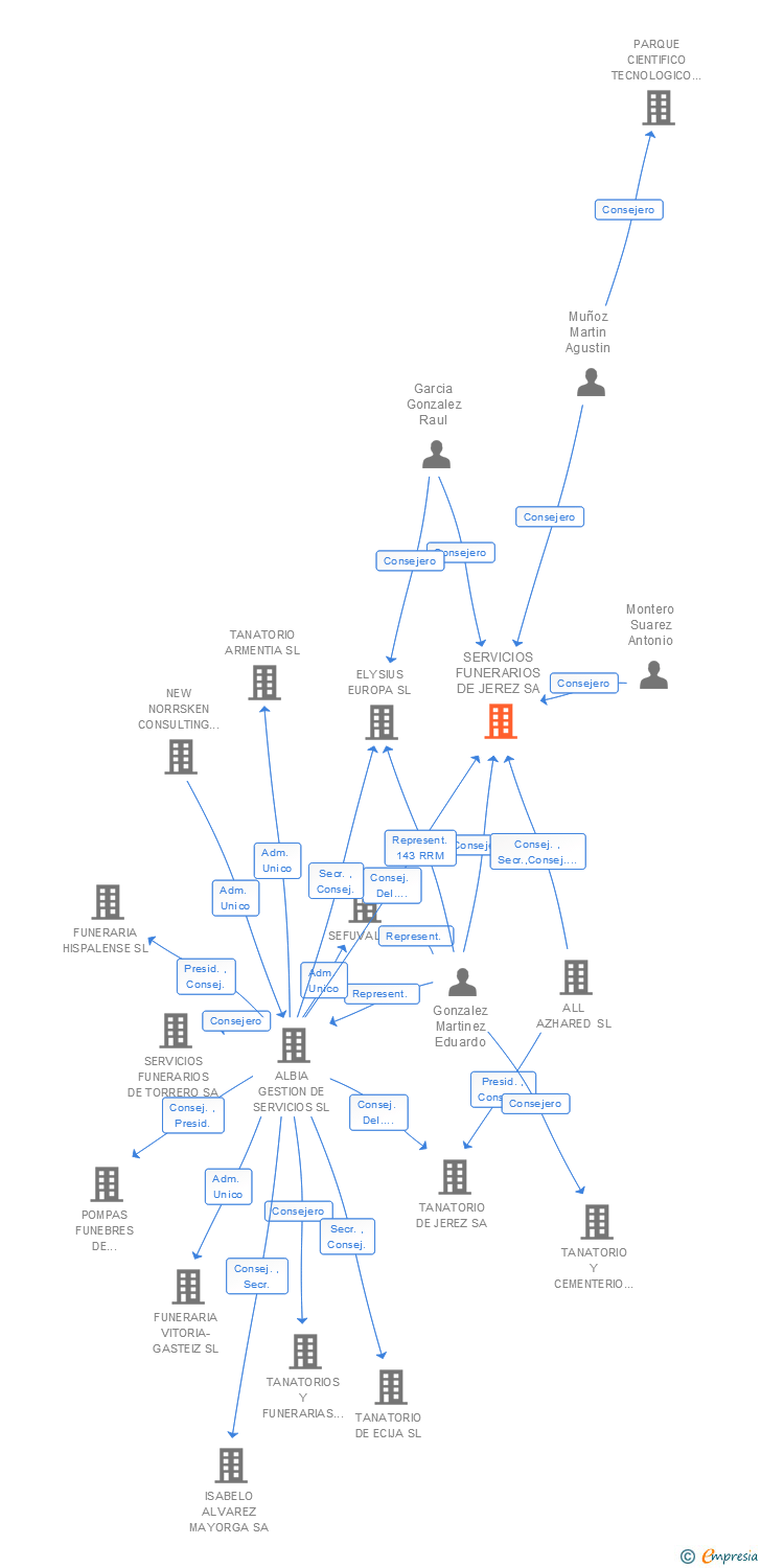 Vinculaciones societarias de SERVICIOS FUNERARIOS DE JEREZ SA