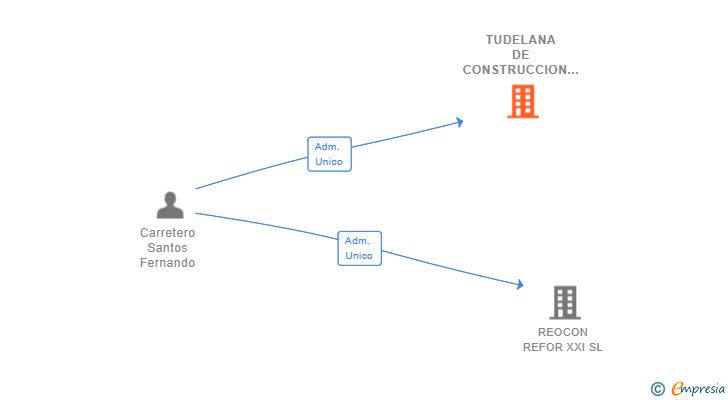 Vinculaciones societarias de TUDELANA DE CONSTRUCCION MORATINOS VILLATORO SL