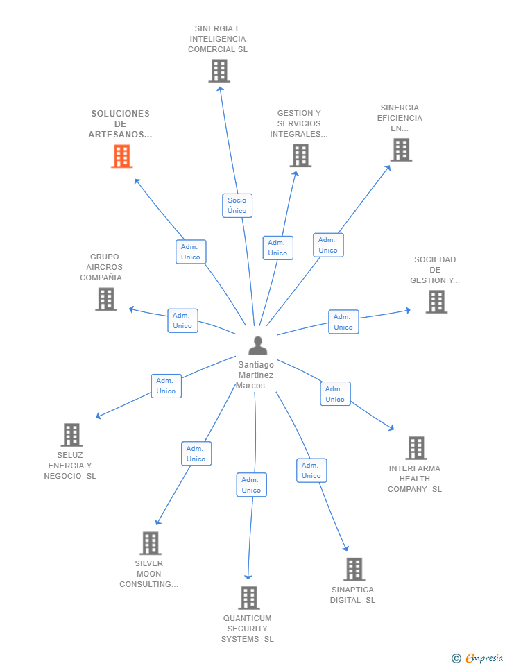 Vinculaciones societarias de SOLUCIONES DE ARTESANOS PARA CAPILARES Y ESTETICA SL