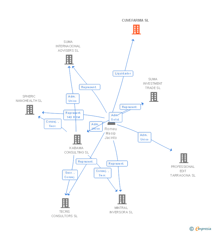 Vinculaciones societarias de CUVEFARMA SL