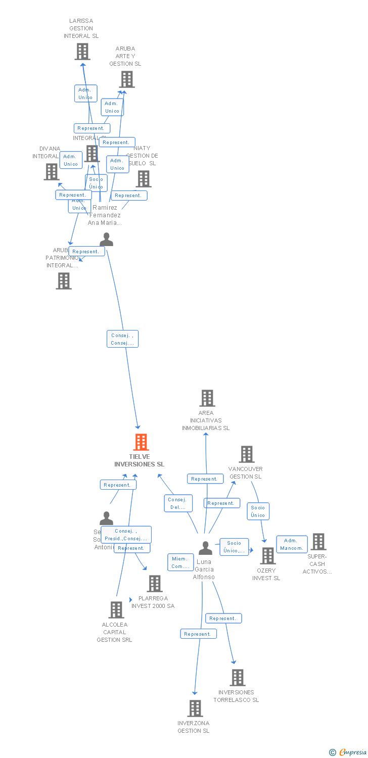 Vinculaciones societarias de TIELVE INVERSIONES SL