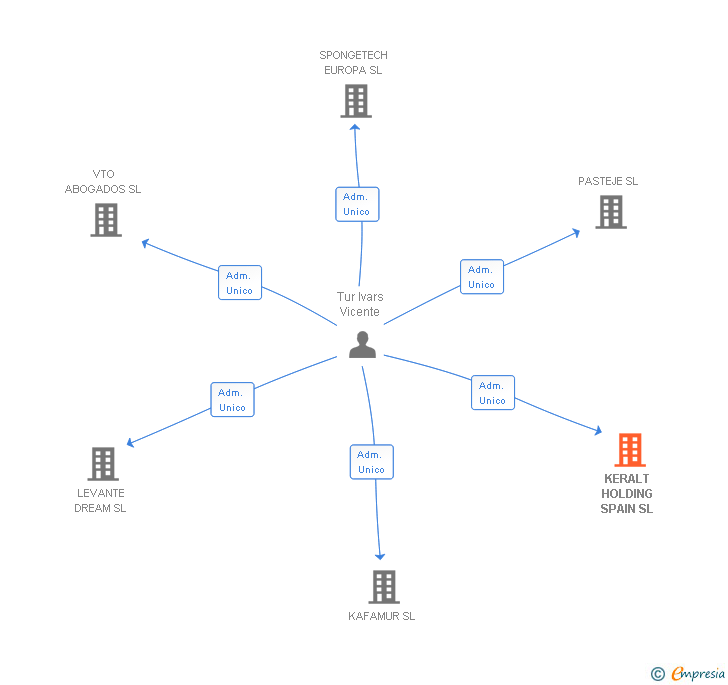 Vinculaciones societarias de KERALT HOLDING SPAIN SL