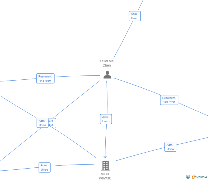 Vinculaciones societarias de 7 ENERGY STORAGE SL