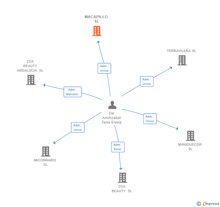 Vinculaciones societarias de MACAPILLO SL