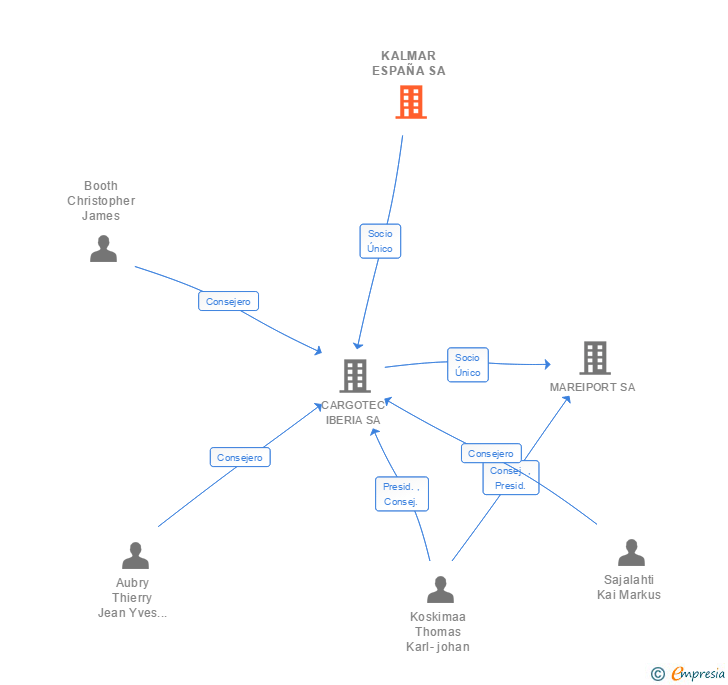 Vinculaciones societarias de KALMAR ESPAÑA SA