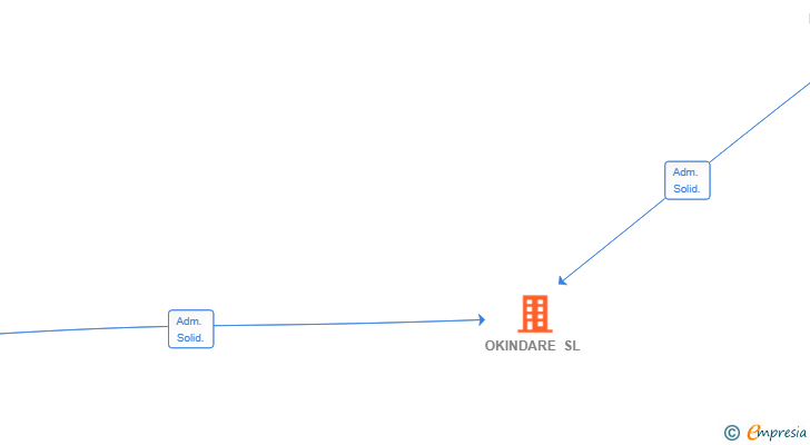 Vinculaciones societarias de OKINDARE SL