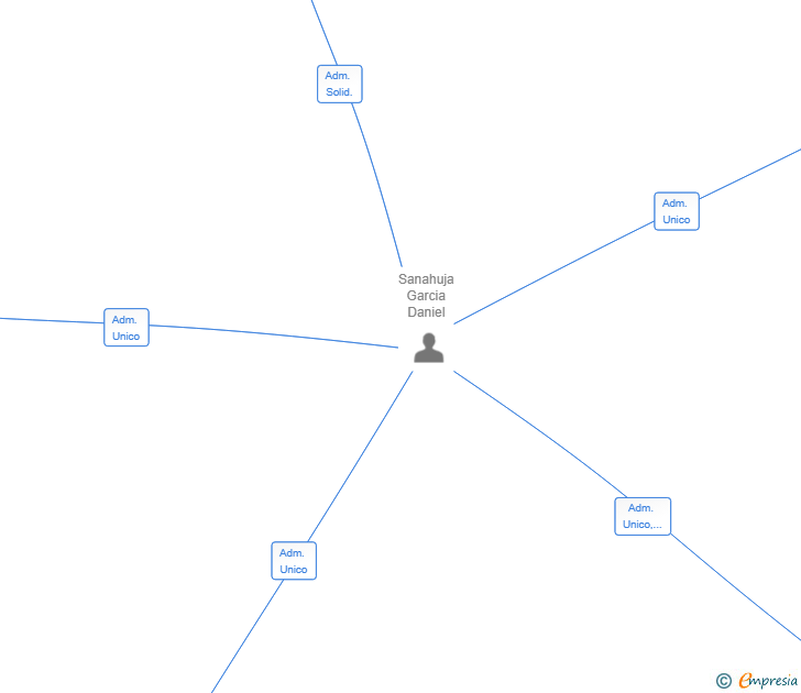 Vinculaciones societarias de SANAHUJA GLOBAL INVESTMENT HOLDING SL