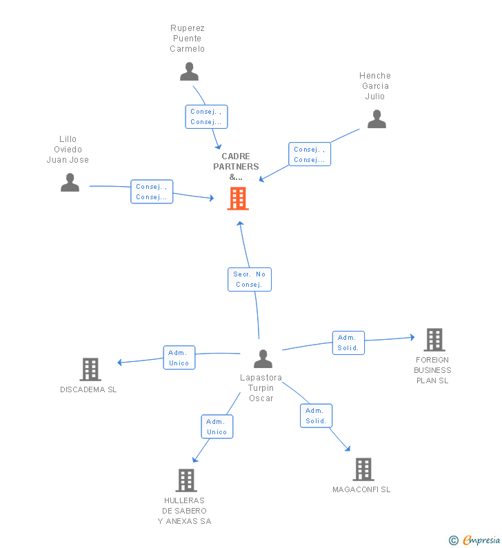 Vinculaciones societarias de CADRE PARTNERS & ASSOCIATES SL