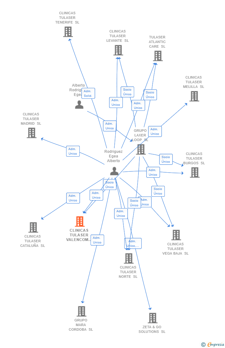 Vinculaciones societarias de CLINICAS TULASER VALENCOM SL