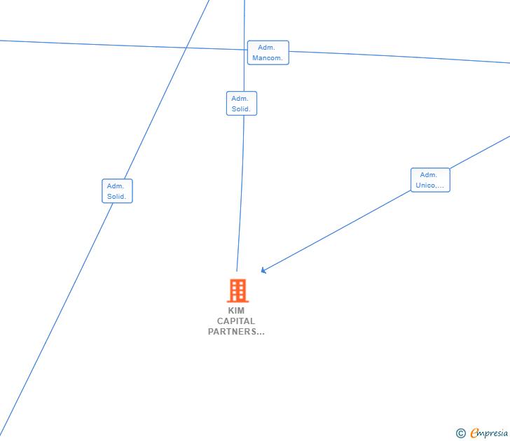 Vinculaciones societarias de KIM CAPITAL PARTNERS SL