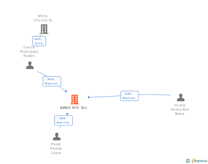 Vinculaciones societarias de AWGE SYS SLL