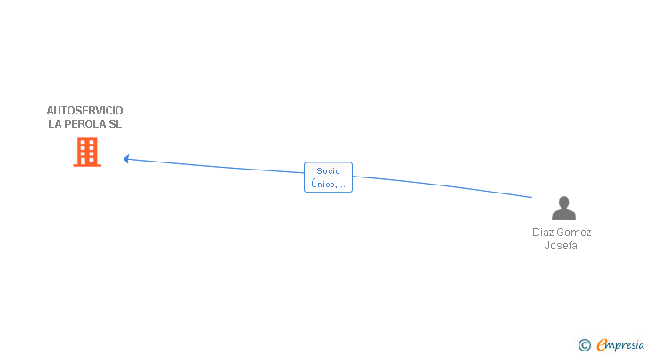 Vinculaciones societarias de AUTOSERVICIO LA PEROLA SL