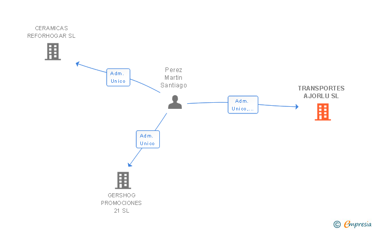 Vinculaciones societarias de TRANSPORTES AJORLU SL