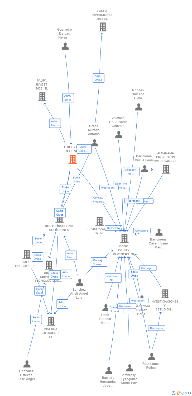 Vinculaciones societarias de GNELSAL XXI SL