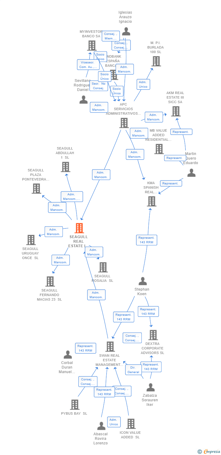 Vinculaciones societarias de SEAGULL REAL ESTATE I SICC SA