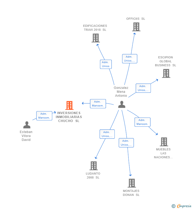 Vinculaciones societarias de INVERSIONES INMOBILIARIAS CHUCHO SL