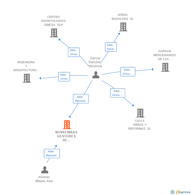 Vinculaciones societarias de NOVAFINKAS GESTORES DE PATRIMONIO SL