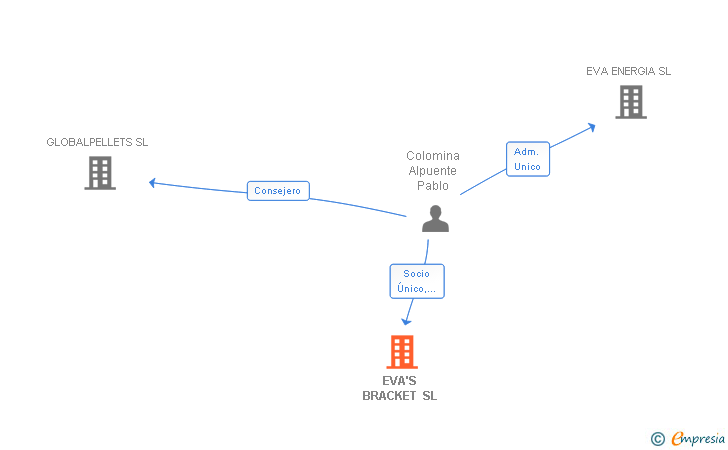 Vinculaciones societarias de EVA'S BRACKET SL