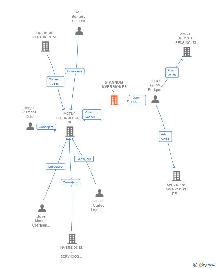 Vinculaciones societarias de STANNUM INVERSIONES SL