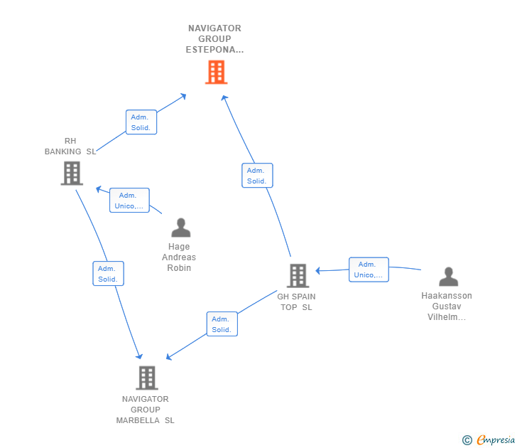 Vinculaciones societarias de NAVIGATOR GROUP ESTEPONA SL