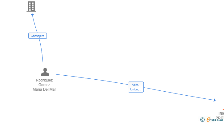 Vinculaciones societarias de INMOTEC PROYECTOS Y SERVICIOS SL
