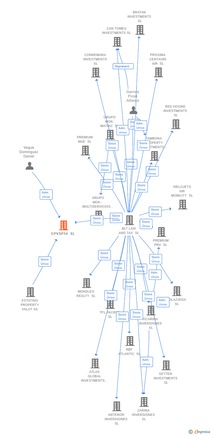 Vinculaciones societarias de EPVSP14 SL