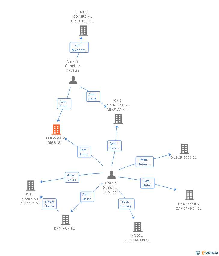 Vinculaciones societarias de DOGSPA Y MAS SL