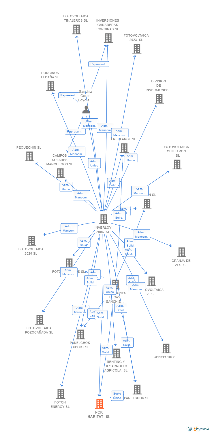 Vinculaciones societarias de PCK HABITAT SL